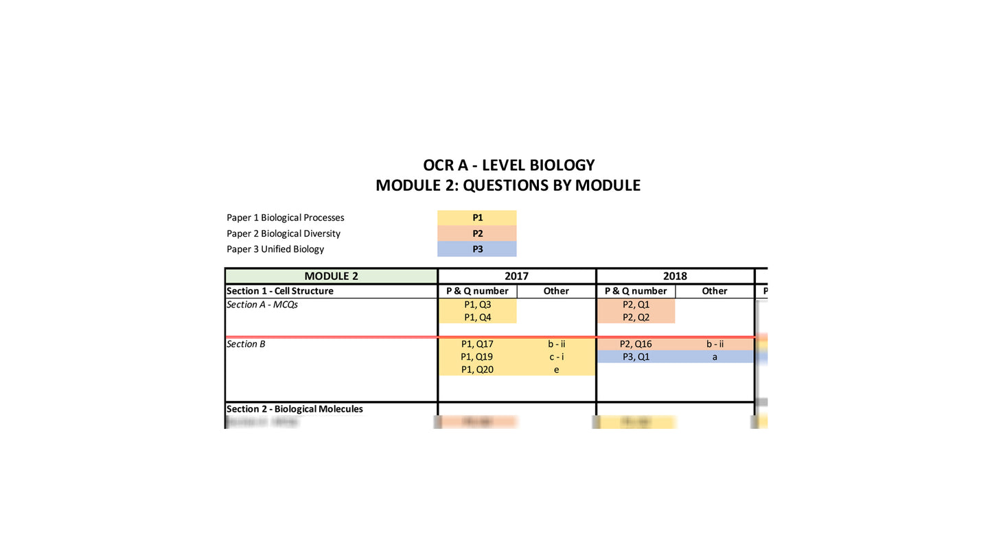 OCR A-Level Biology Past Papers Map