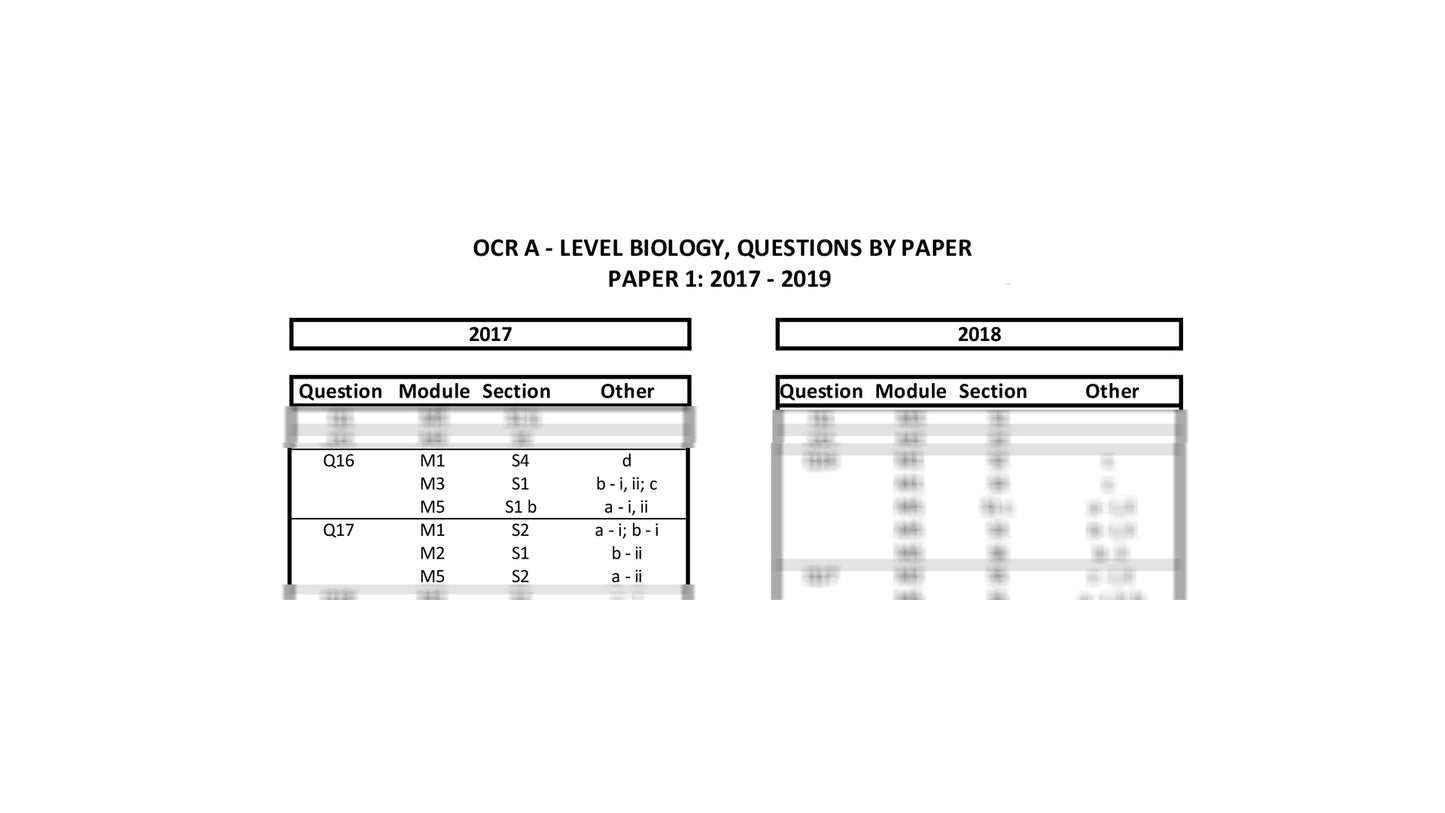 OCR A-Level Biology Past Papers Map