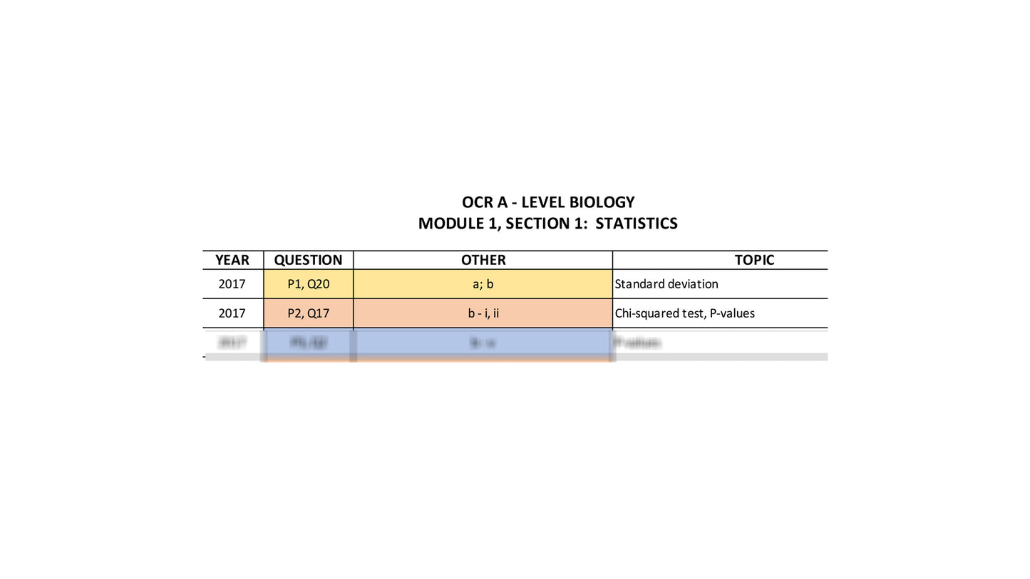 OCR A-Level Biology Past Papers Map